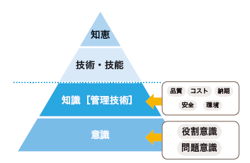 技術・技能、知恵を高めるためには、意識や知識を高める必要があります