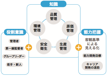 「役割意識 + 知識 + 能力把握」の3つのアプローチ