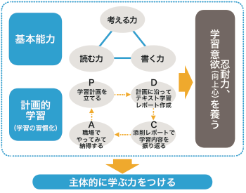 通信教育をベースとした学習プログラム