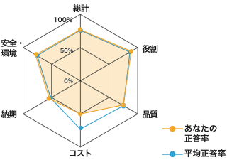 能力開発につながる受検結果のフィードバック