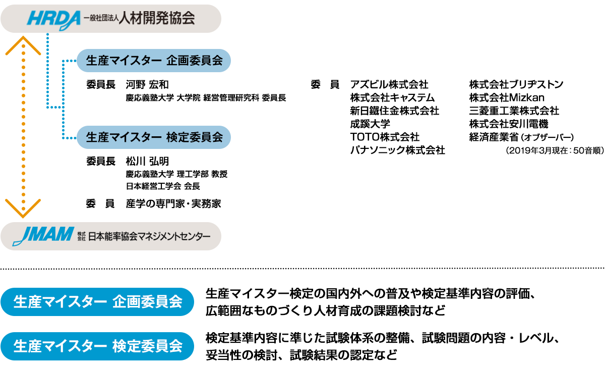 生産マイスター企画委員会の委員長として慶應義塾大学 大学院 経営管理研究科 委員長の河野 宏和氏、生産マイスター検定委員会の委員長として慶應義塾大学 理工学部 教授松川 弘明氏、をはじめとして、アズビル株式会社、きむら5S実践舎、株式会社キャステム、JFEスチール株式会社、スタンレー電気株式会社、成蹊大学、凸版印刷株式会社、TOTO株式会社、パナソニック株式会社、株式会社ブリヂストン、株式会社Mizkan Sanmi-Pro、三菱重工業株式会社、株式会社安川電機、経済産業省に参画いただいています。