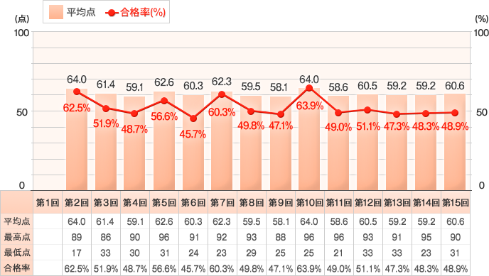 1級の平均点・合格率