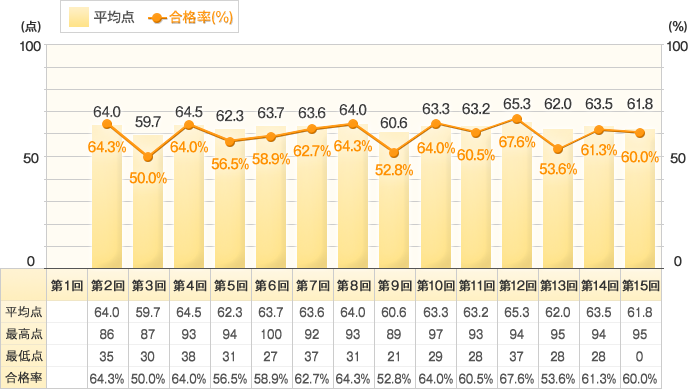 2級の平均点・合格率