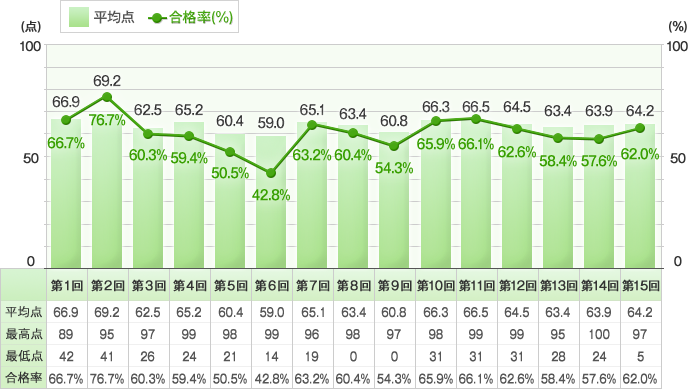 3級の平均点・合格率