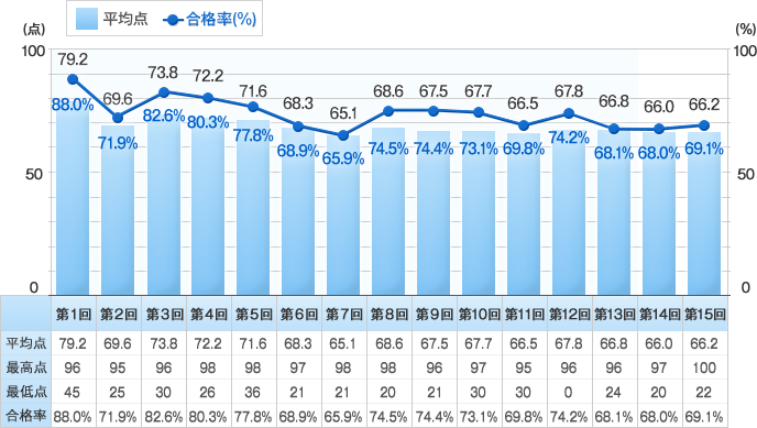 ベーシック級の平均点・合格率