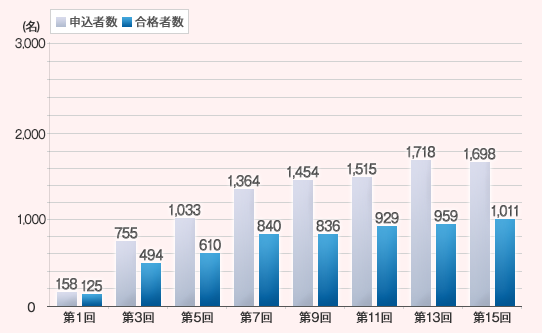 7月検定