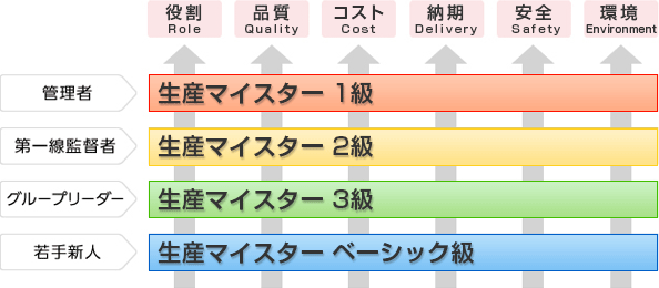 生産マイスター検定の全体像