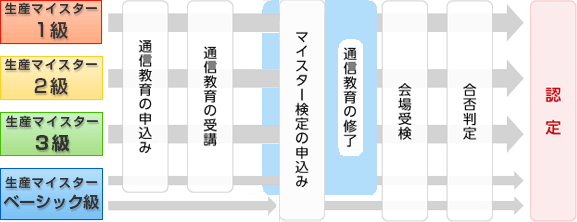 生産マイスター検定の認定までの流れ